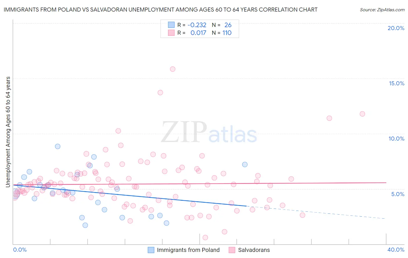 Immigrants from Poland vs Salvadoran Unemployment Among Ages 60 to 64 years