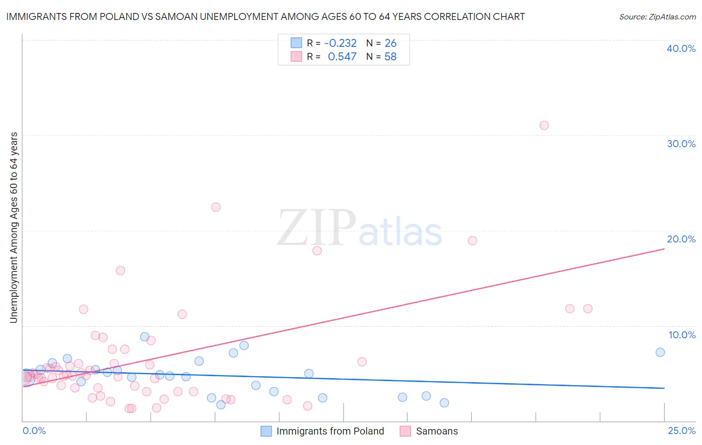 Immigrants from Poland vs Samoan Unemployment Among Ages 60 to 64 years