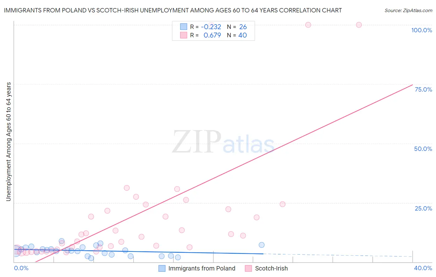 Immigrants from Poland vs Scotch-Irish Unemployment Among Ages 60 to 64 years