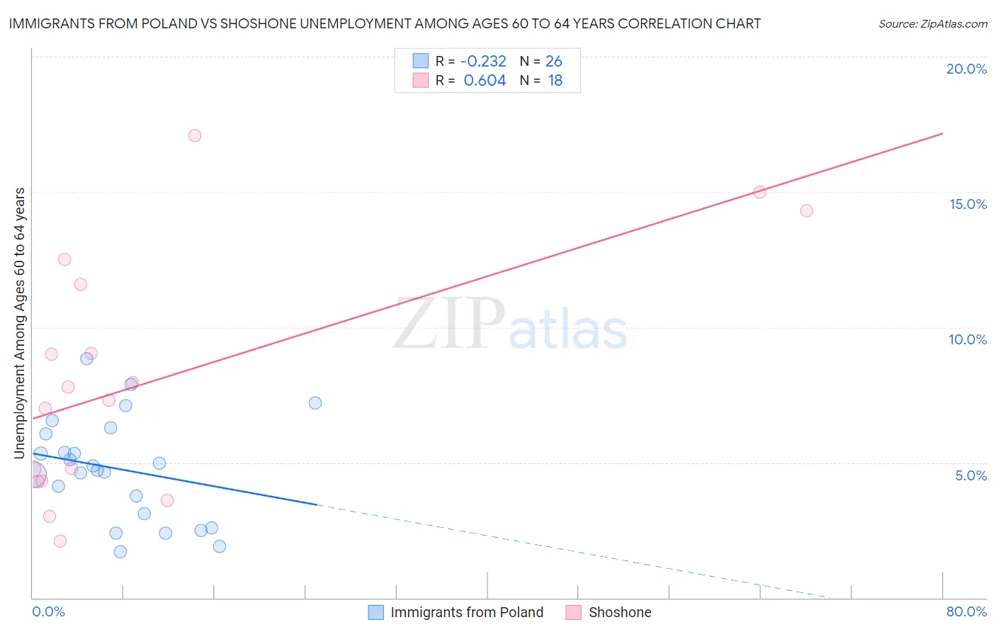 Immigrants from Poland vs Shoshone Unemployment Among Ages 60 to 64 years