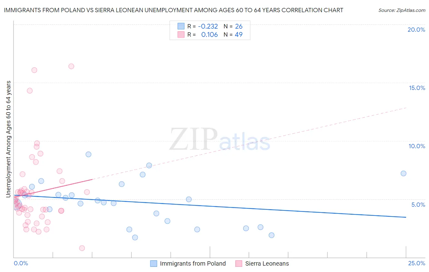 Immigrants from Poland vs Sierra Leonean Unemployment Among Ages 60 to 64 years