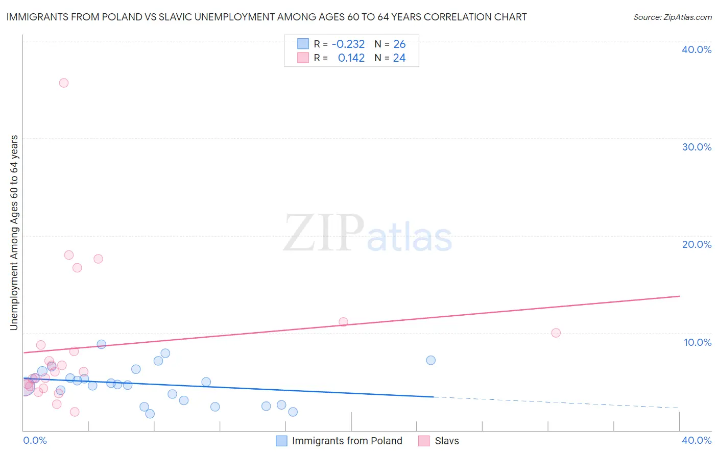 Immigrants from Poland vs Slavic Unemployment Among Ages 60 to 64 years