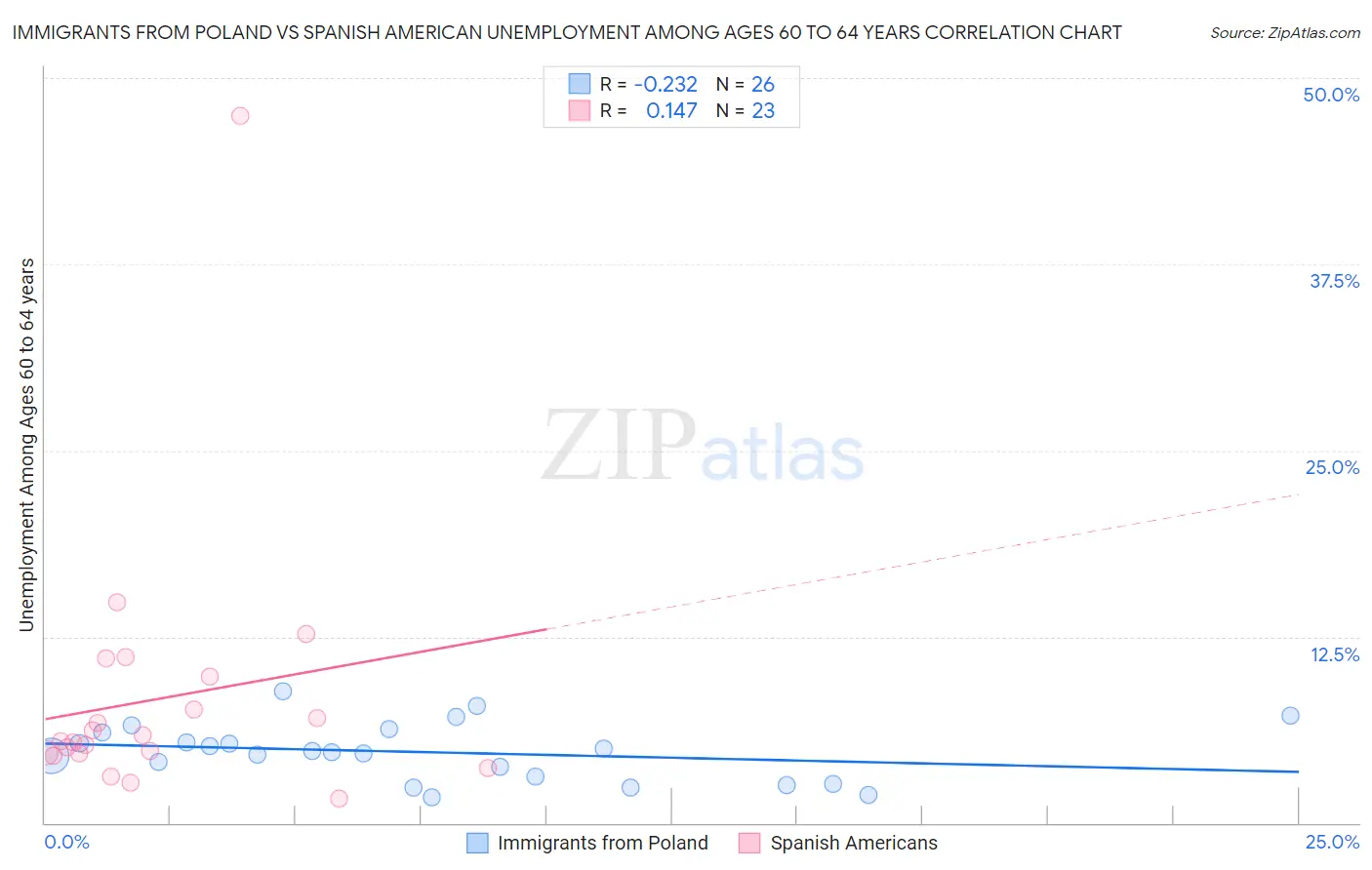 Immigrants from Poland vs Spanish American Unemployment Among Ages 60 to 64 years