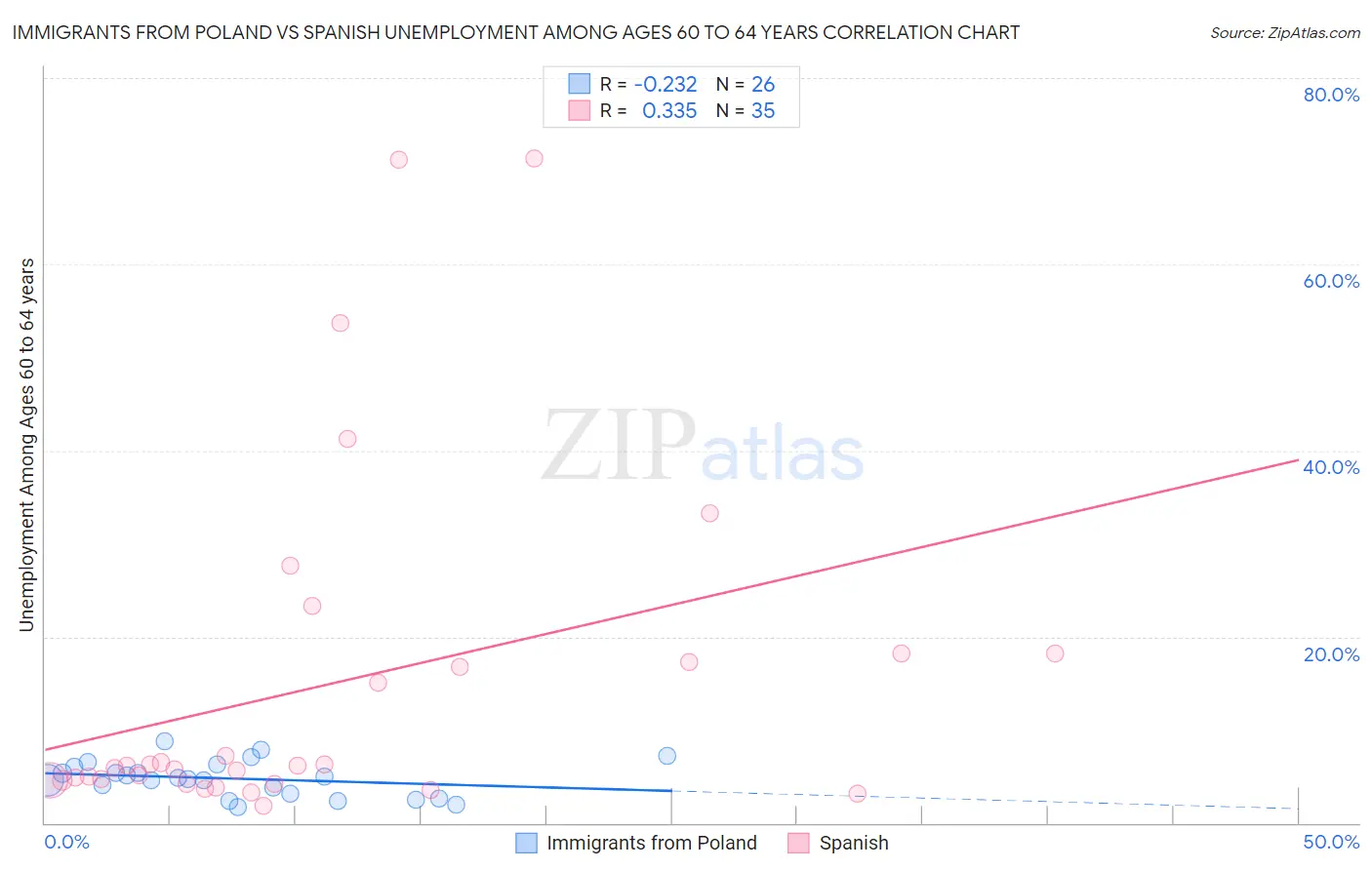 Immigrants from Poland vs Spanish Unemployment Among Ages 60 to 64 years