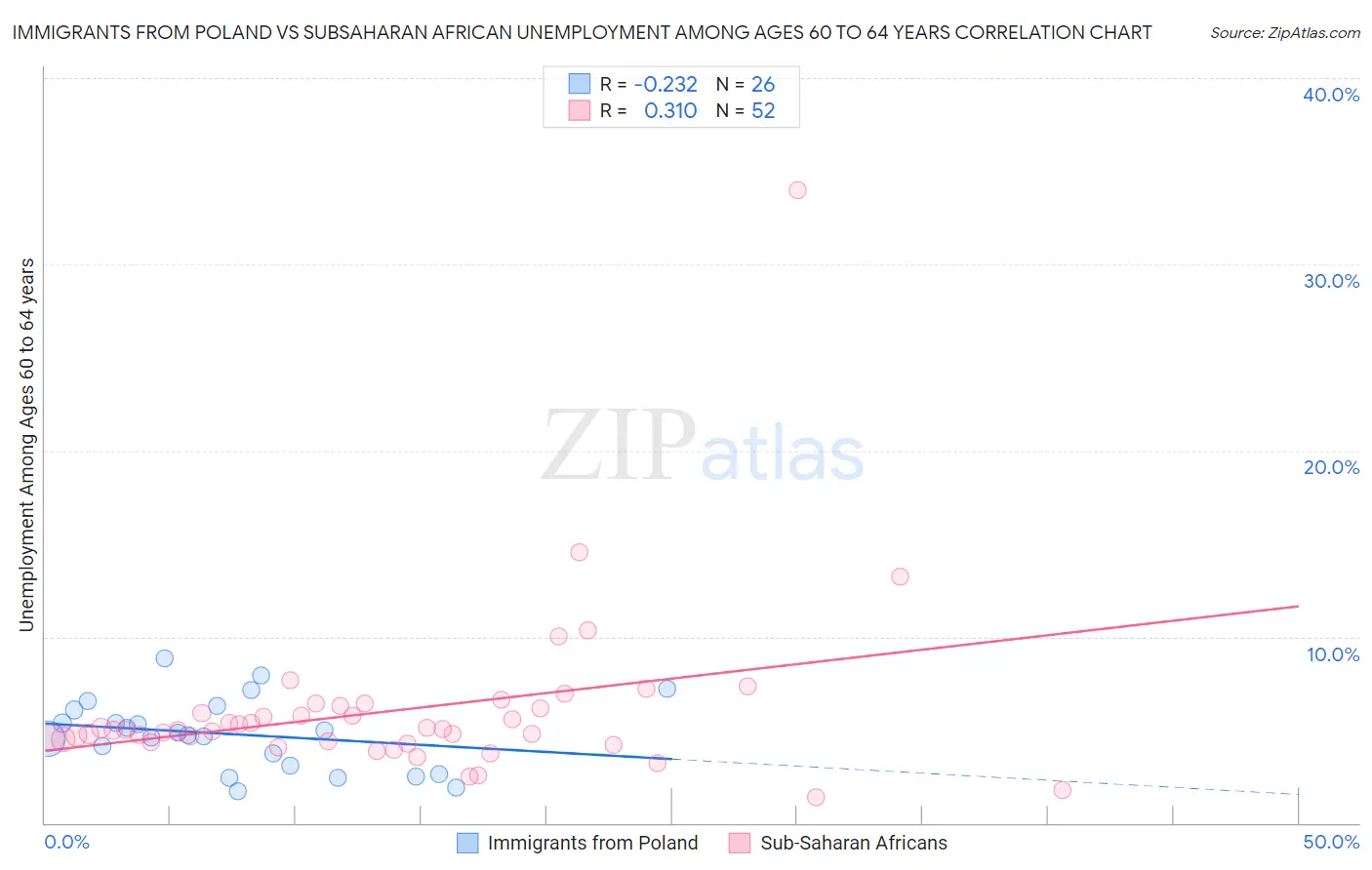 Immigrants from Poland vs Subsaharan African Unemployment Among Ages 60 to 64 years