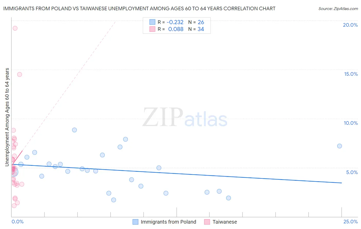 Immigrants from Poland vs Taiwanese Unemployment Among Ages 60 to 64 years
