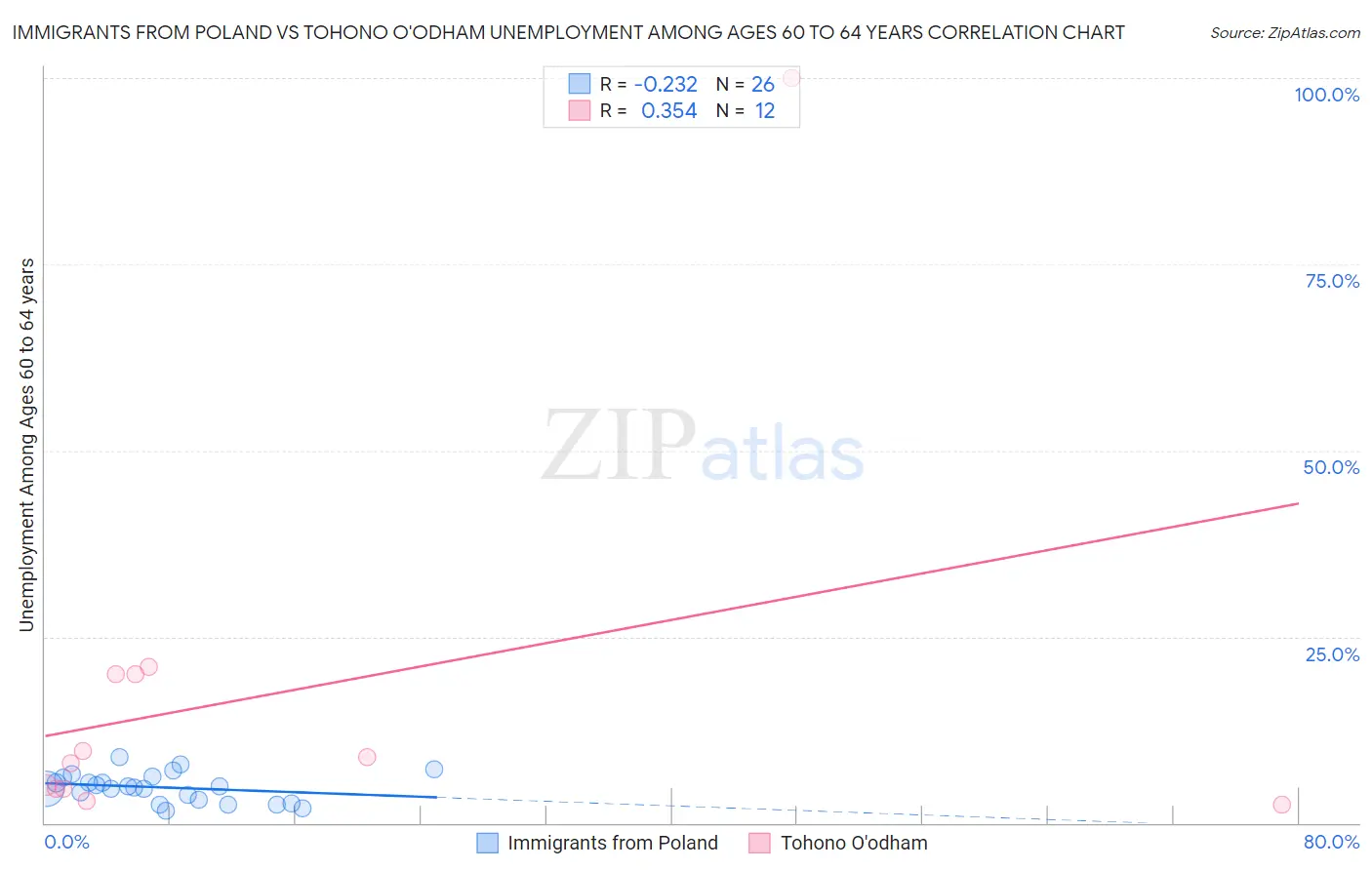 Immigrants from Poland vs Tohono O'odham Unemployment Among Ages 60 to 64 years