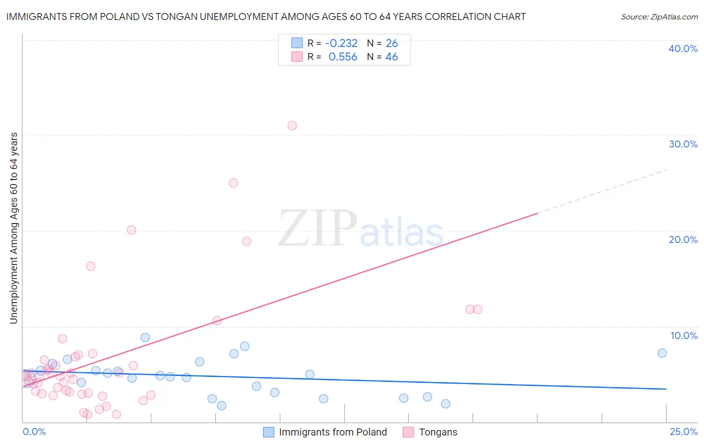 Immigrants from Poland vs Tongan Unemployment Among Ages 60 to 64 years