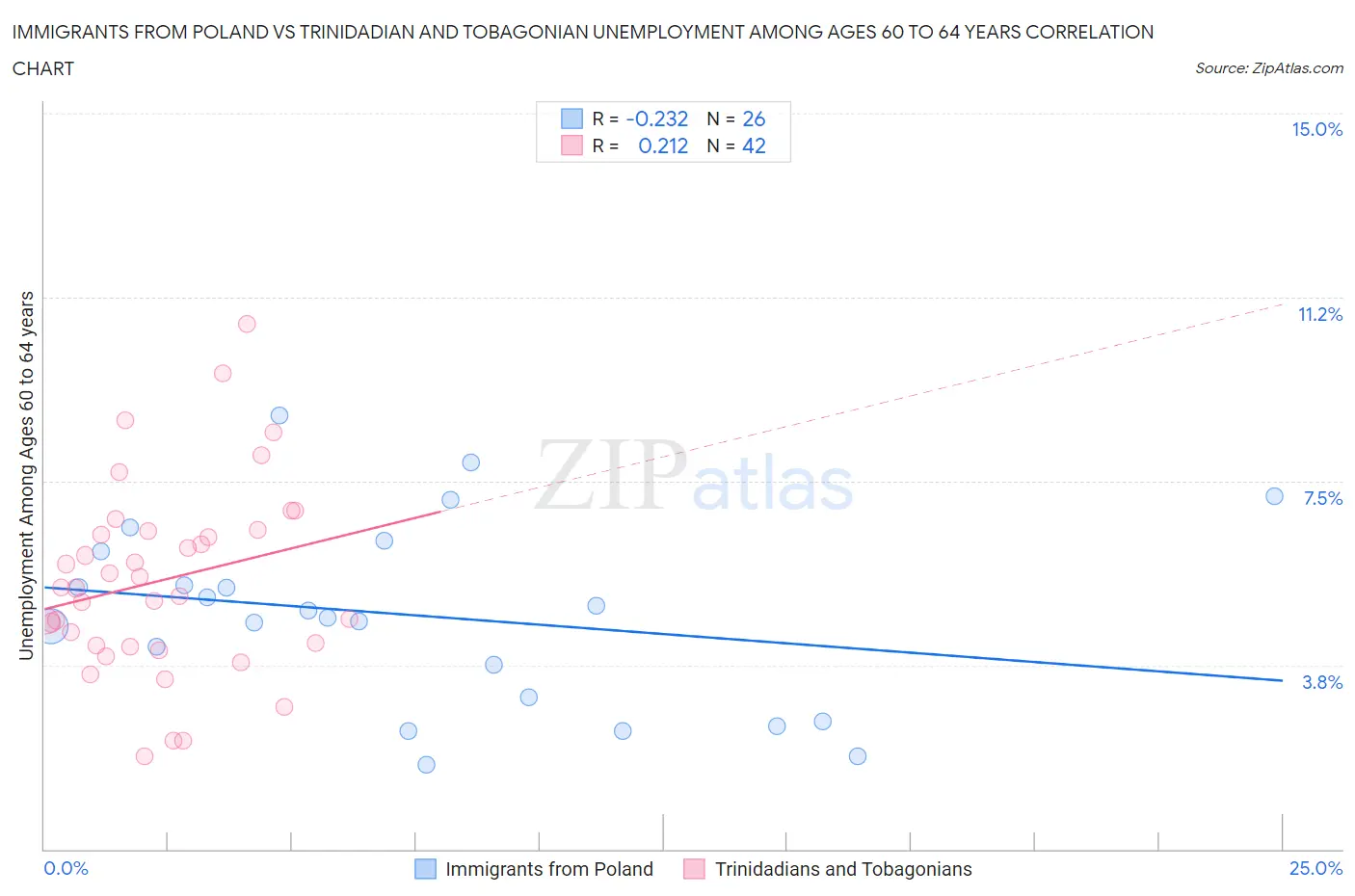 Immigrants from Poland vs Trinidadian and Tobagonian Unemployment Among Ages 60 to 64 years