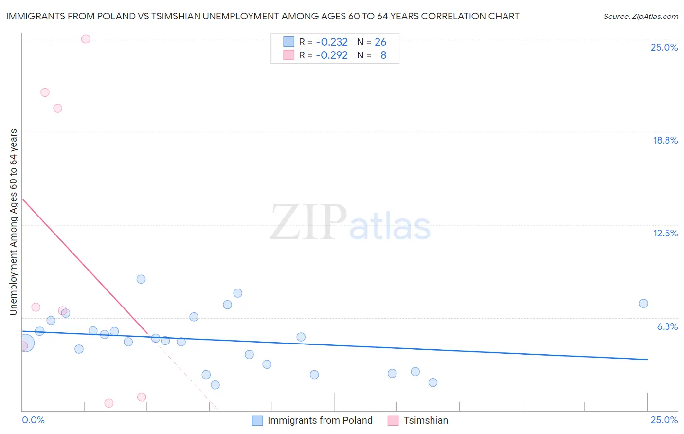Immigrants from Poland vs Tsimshian Unemployment Among Ages 60 to 64 years