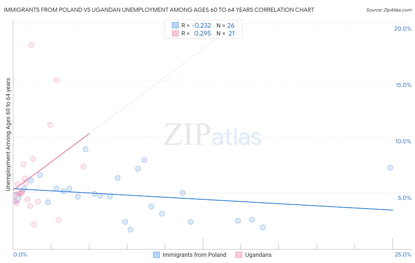 Immigrants from Poland vs Ugandan Unemployment Among Ages 60 to 64 years