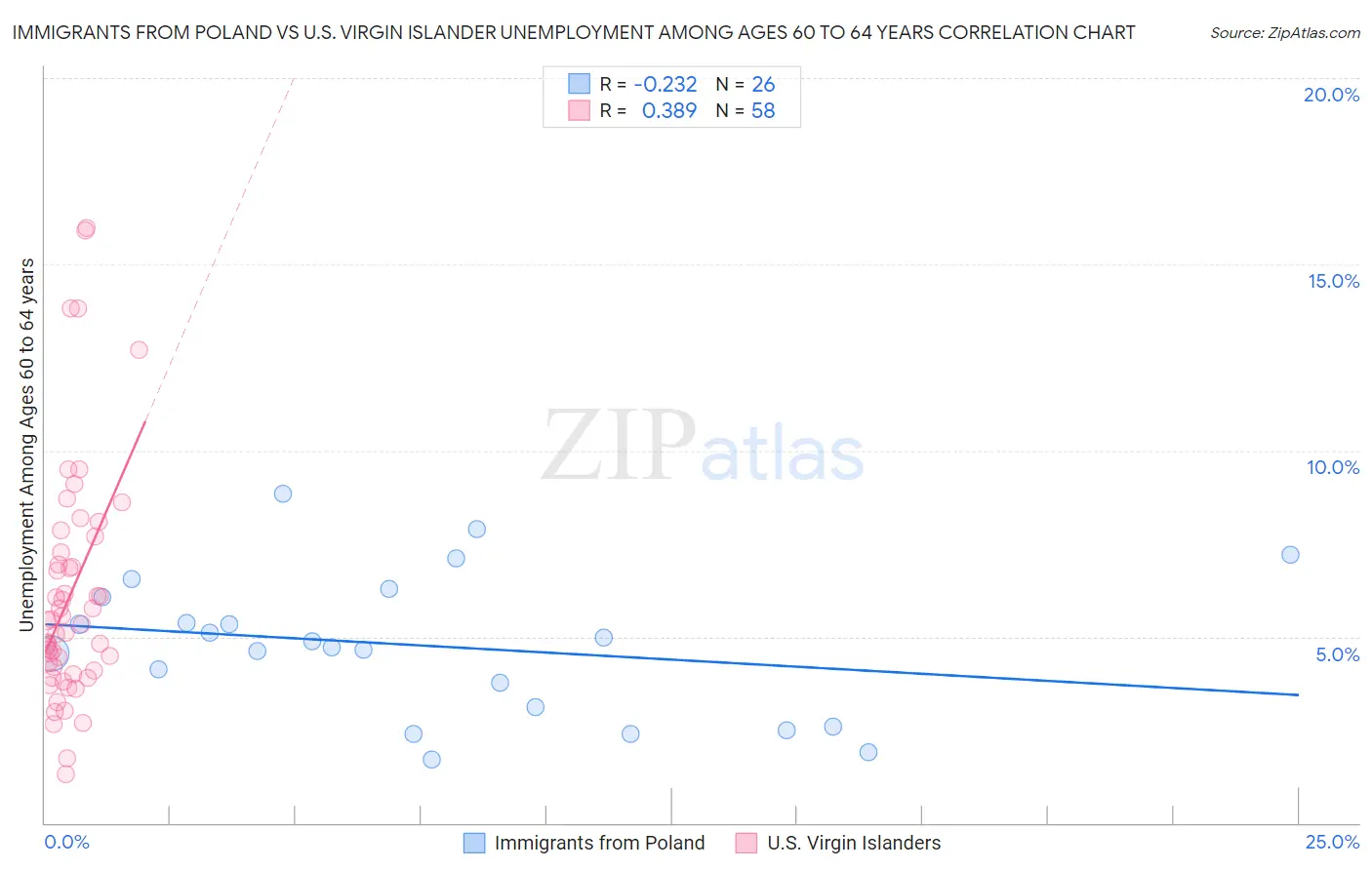Immigrants from Poland vs U.S. Virgin Islander Unemployment Among Ages 60 to 64 years