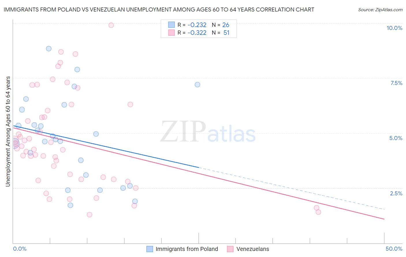 Immigrants from Poland vs Venezuelan Unemployment Among Ages 60 to 64 years