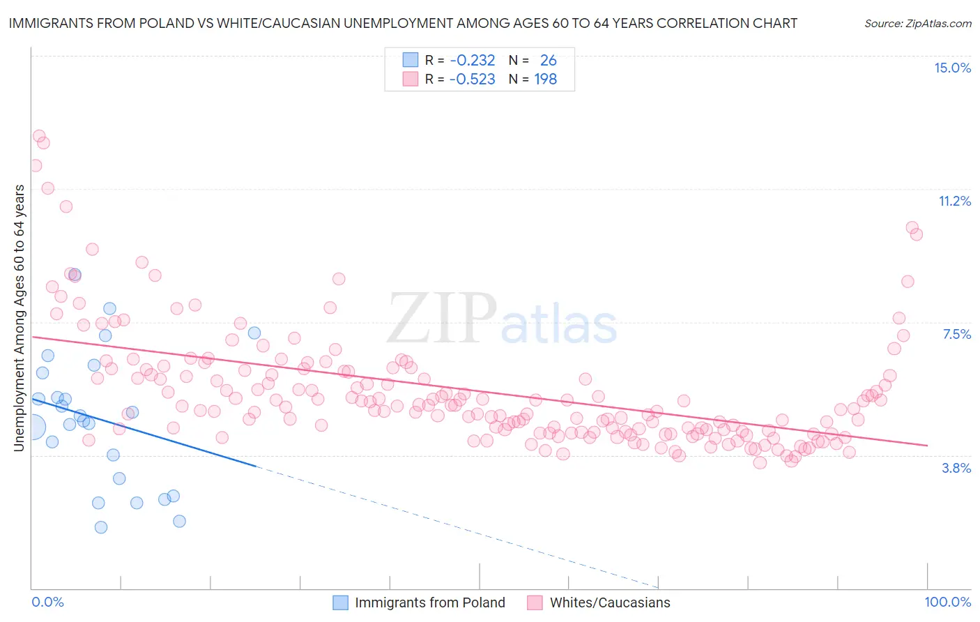 Immigrants from Poland vs White/Caucasian Unemployment Among Ages 60 to 64 years