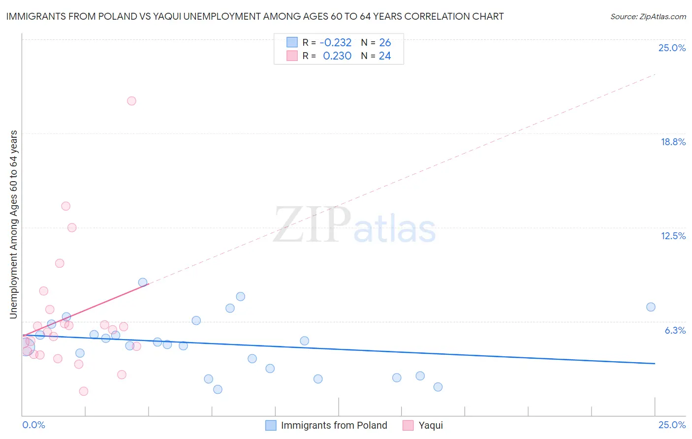 Immigrants from Poland vs Yaqui Unemployment Among Ages 60 to 64 years