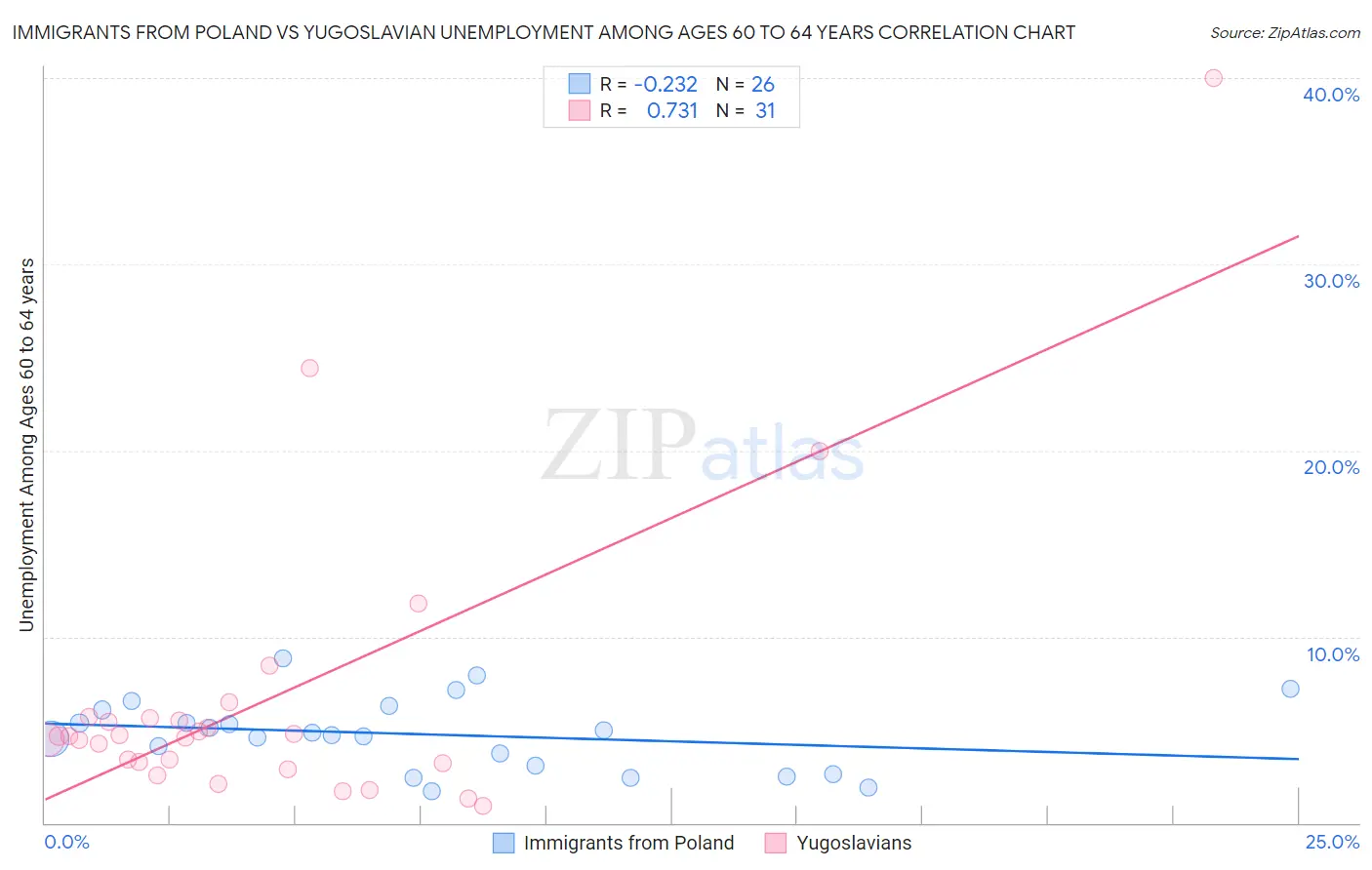 Immigrants from Poland vs Yugoslavian Unemployment Among Ages 60 to 64 years