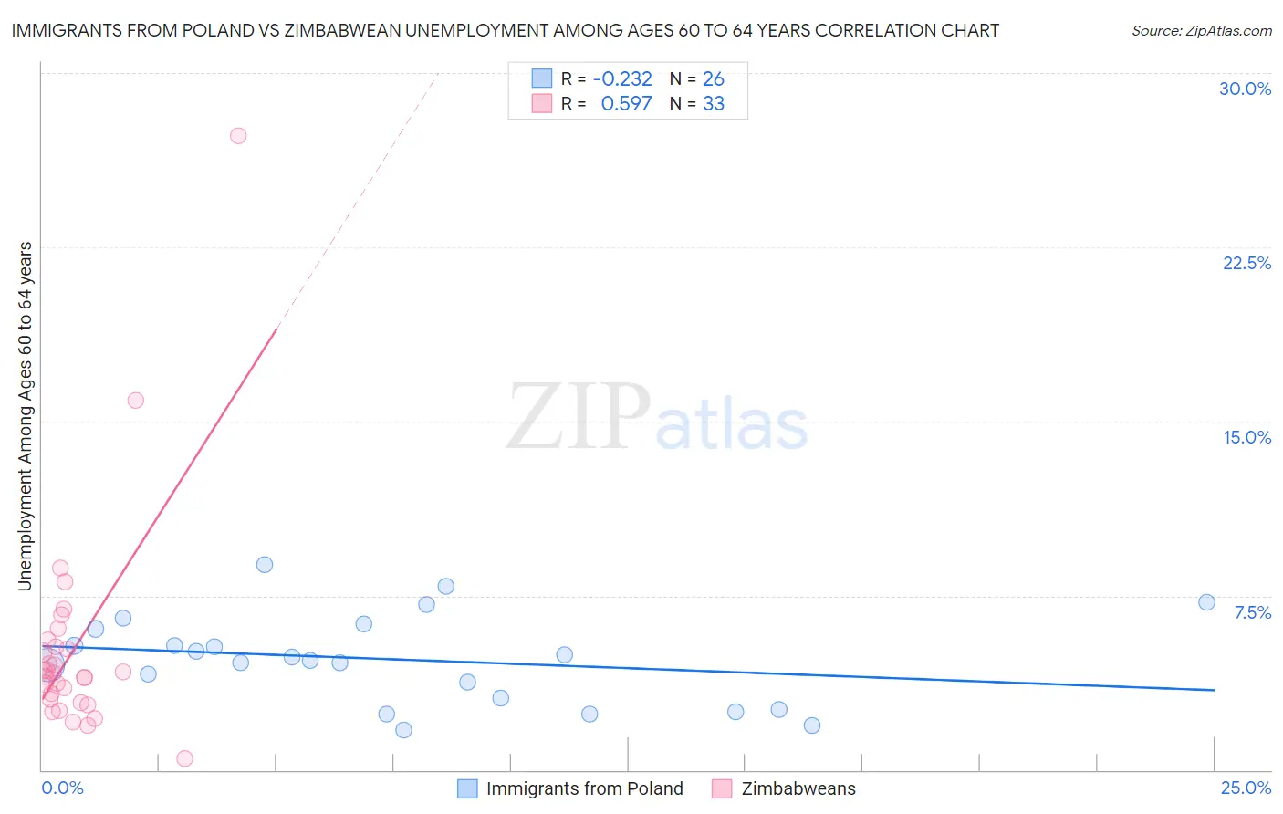 Immigrants from Poland vs Zimbabwean Unemployment Among Ages 60 to 64 years
