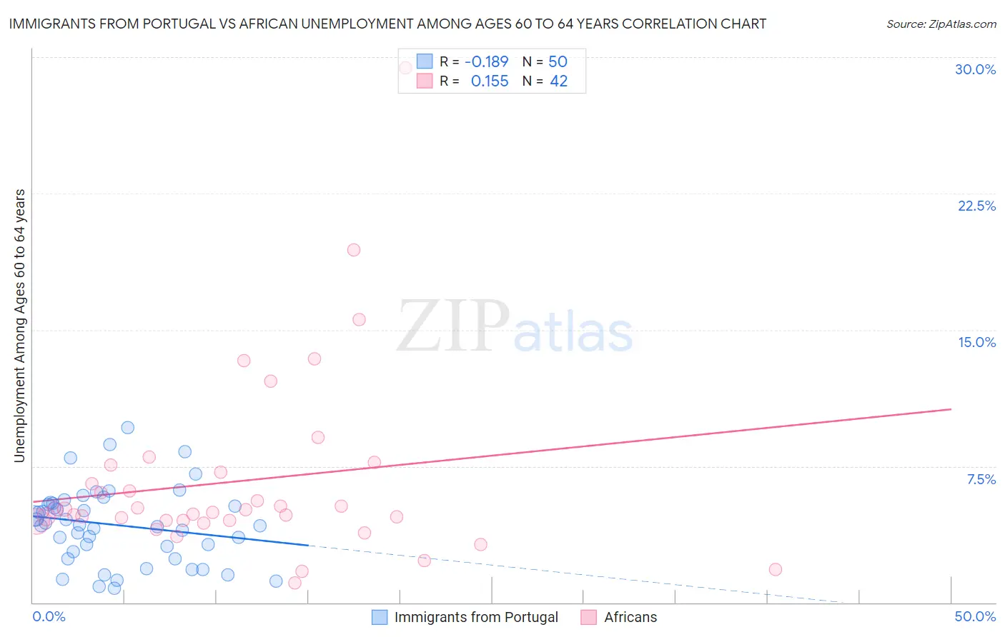 Immigrants from Portugal vs African Unemployment Among Ages 60 to 64 years