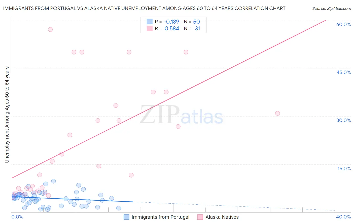 Immigrants from Portugal vs Alaska Native Unemployment Among Ages 60 to 64 years