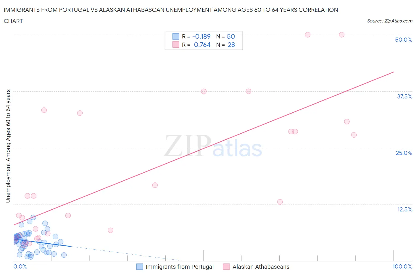 Immigrants from Portugal vs Alaskan Athabascan Unemployment Among Ages 60 to 64 years