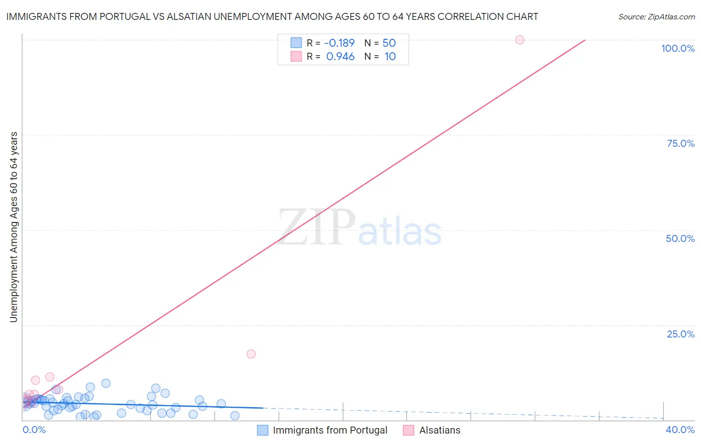 Immigrants from Portugal vs Alsatian Unemployment Among Ages 60 to 64 years