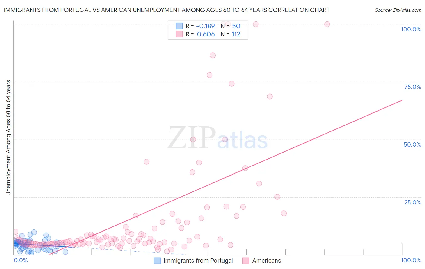Immigrants from Portugal vs American Unemployment Among Ages 60 to 64 years