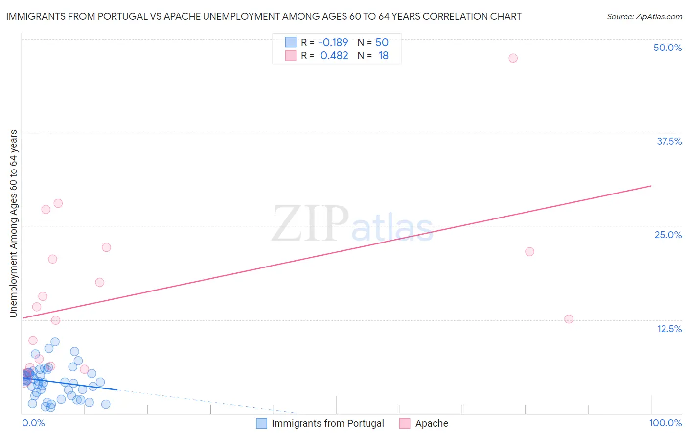 Immigrants from Portugal vs Apache Unemployment Among Ages 60 to 64 years