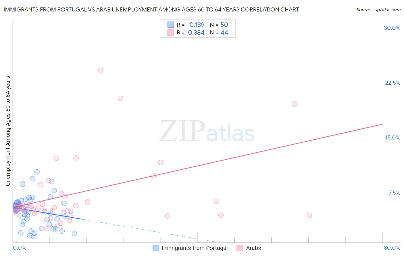 Immigrants from Portugal vs Arab Unemployment Among Ages 60 to 64 years