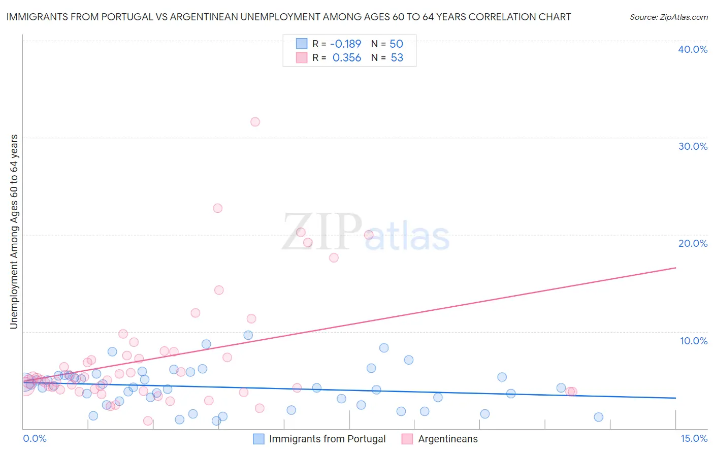Immigrants from Portugal vs Argentinean Unemployment Among Ages 60 to 64 years