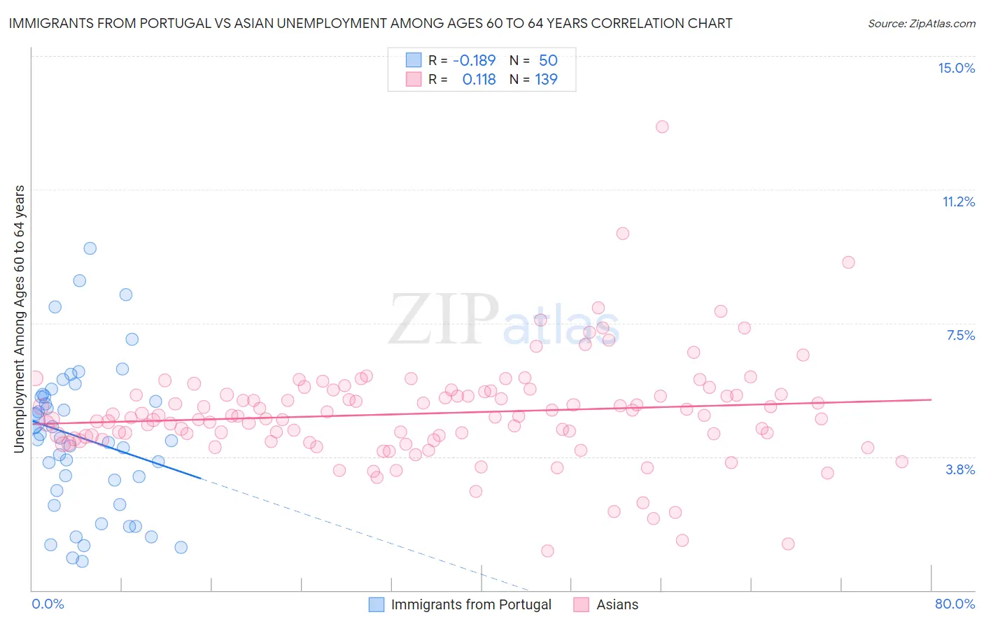 Immigrants from Portugal vs Asian Unemployment Among Ages 60 to 64 years