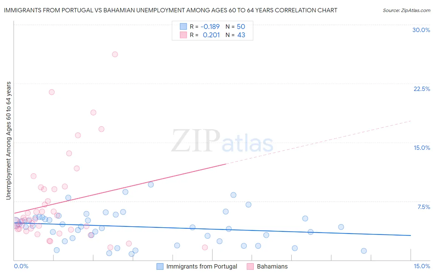Immigrants from Portugal vs Bahamian Unemployment Among Ages 60 to 64 years