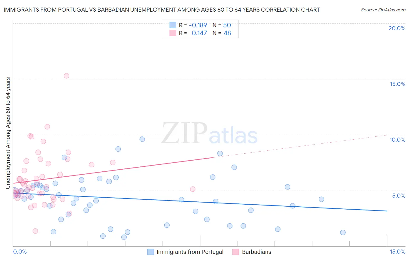 Immigrants from Portugal vs Barbadian Unemployment Among Ages 60 to 64 years