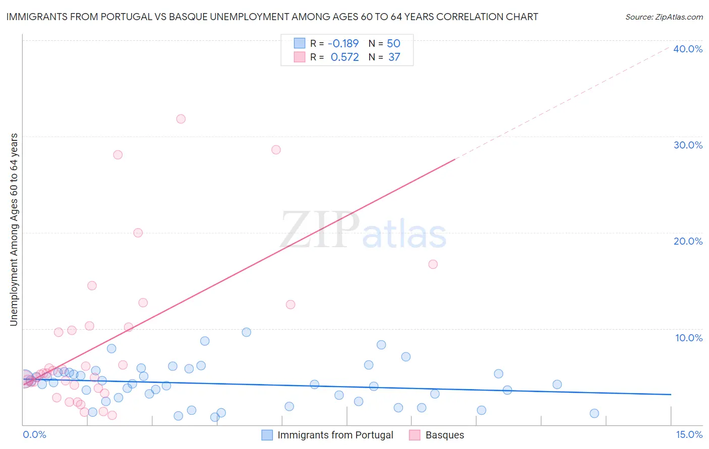 Immigrants from Portugal vs Basque Unemployment Among Ages 60 to 64 years