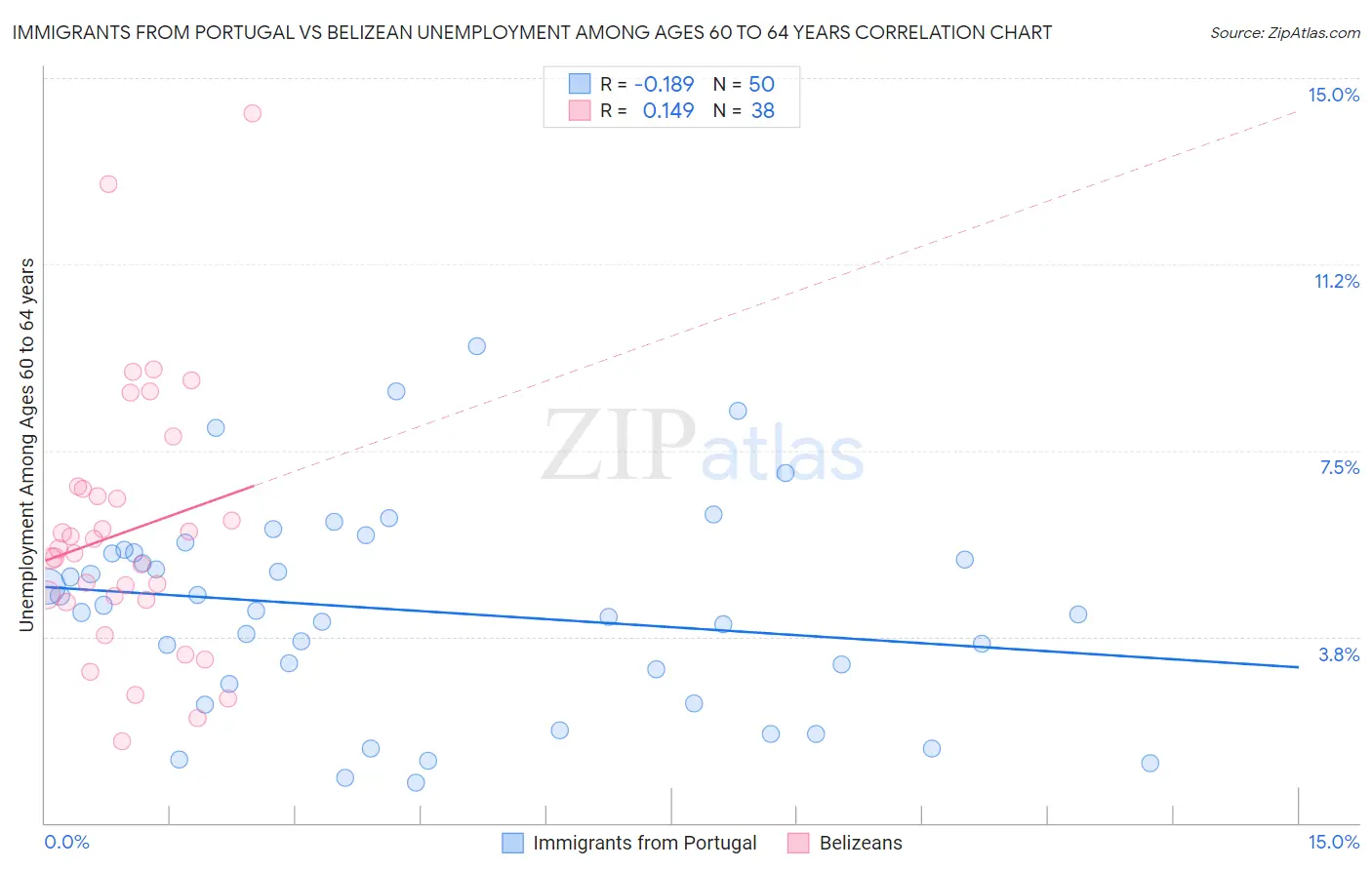 Immigrants from Portugal vs Belizean Unemployment Among Ages 60 to 64 years