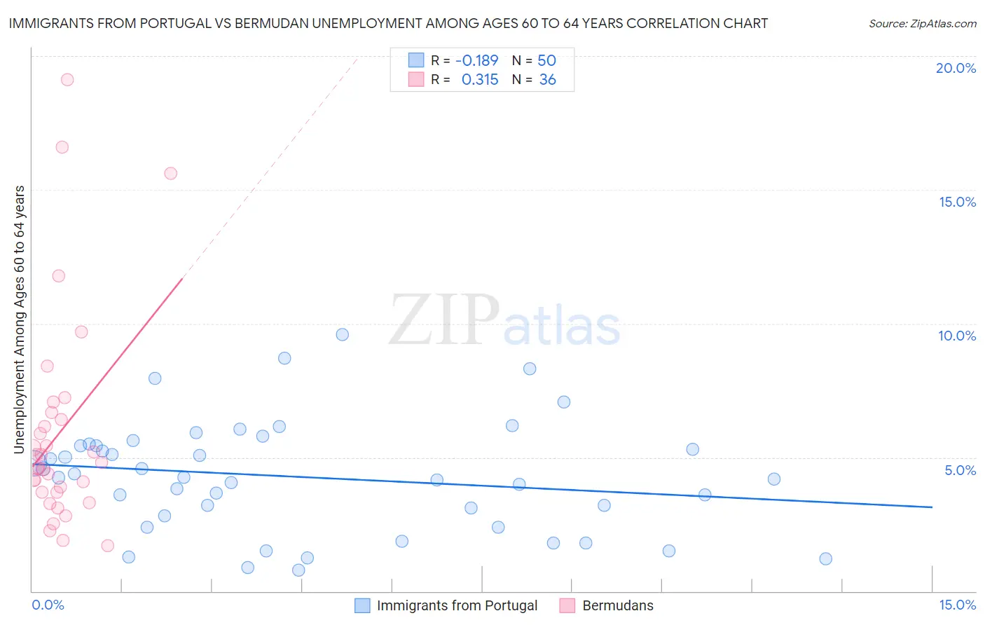 Immigrants from Portugal vs Bermudan Unemployment Among Ages 60 to 64 years