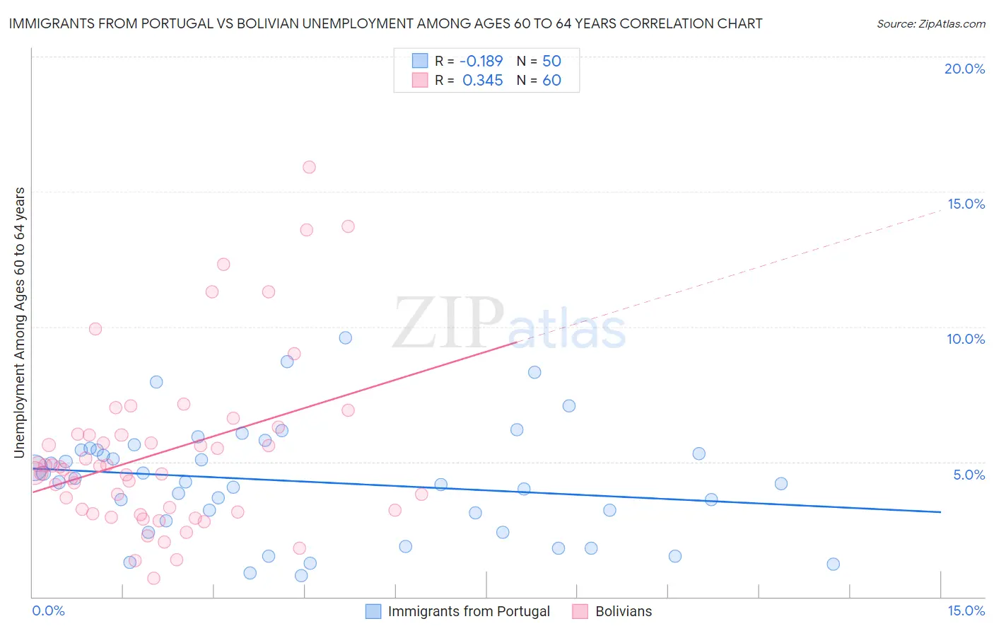 Immigrants from Portugal vs Bolivian Unemployment Among Ages 60 to 64 years