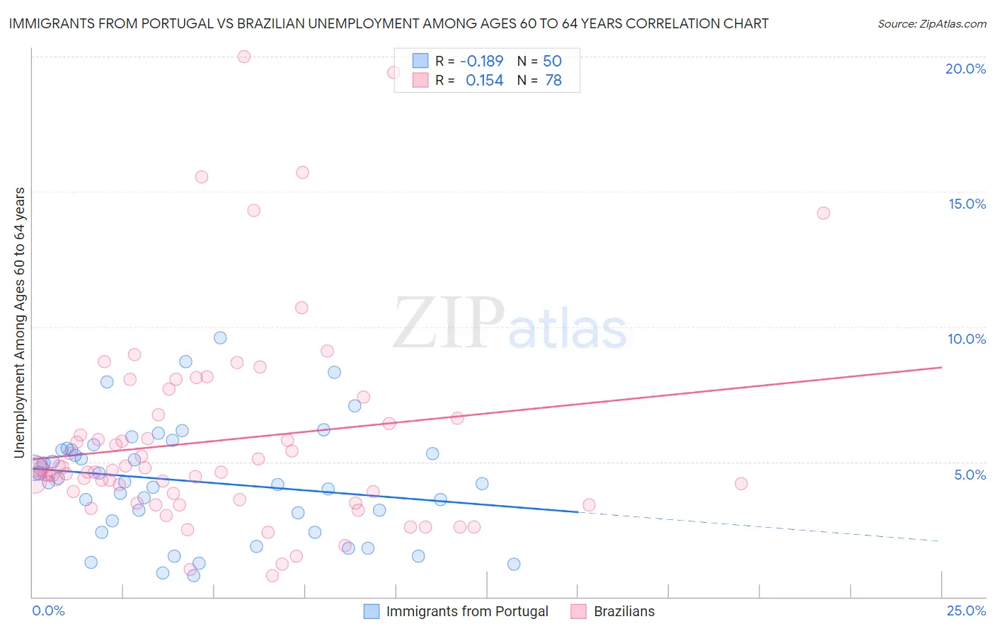 Immigrants from Portugal vs Brazilian Unemployment Among Ages 60 to 64 years