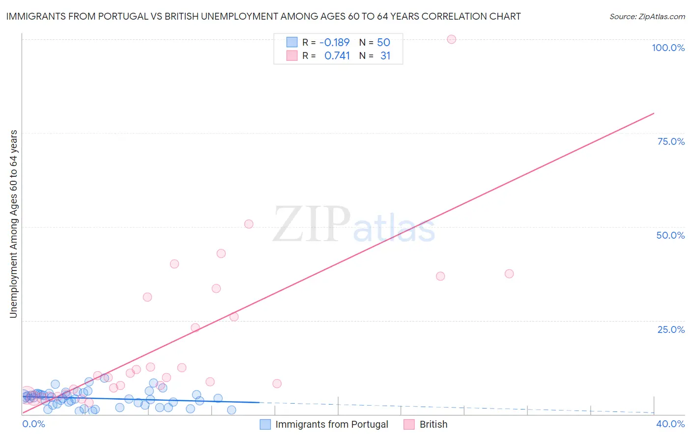 Immigrants from Portugal vs British Unemployment Among Ages 60 to 64 years
