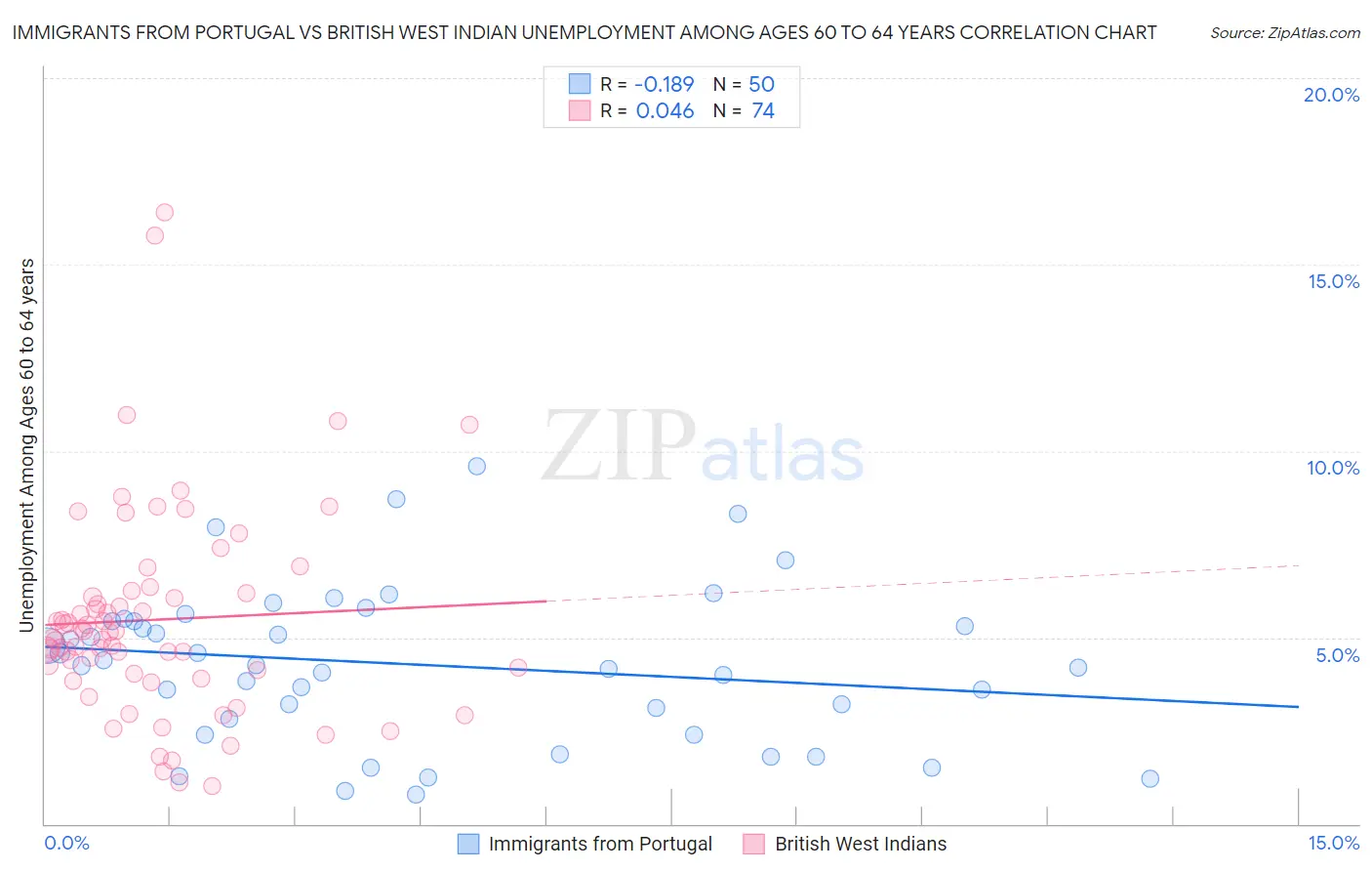Immigrants from Portugal vs British West Indian Unemployment Among Ages 60 to 64 years