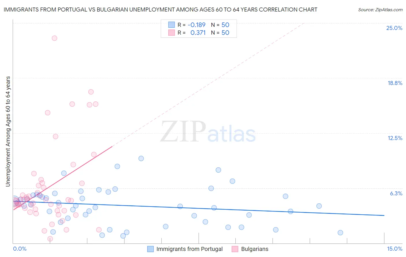 Immigrants from Portugal vs Bulgarian Unemployment Among Ages 60 to 64 years