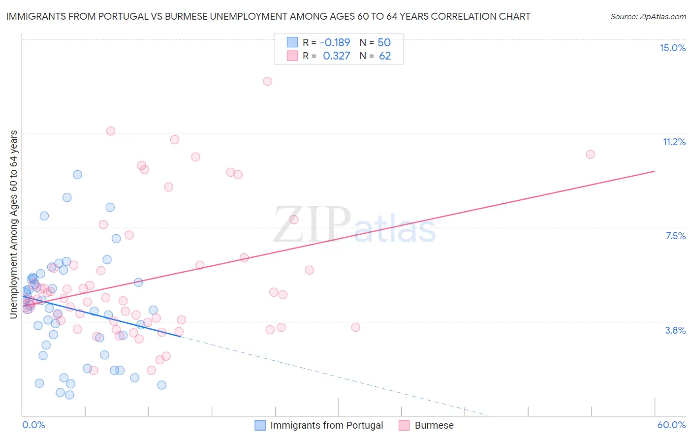 Immigrants from Portugal vs Burmese Unemployment Among Ages 60 to 64 years