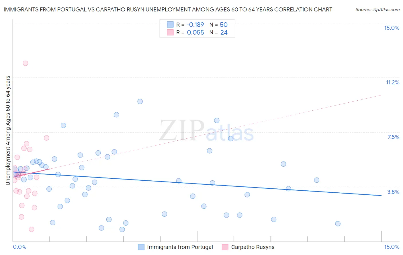 Immigrants from Portugal vs Carpatho Rusyn Unemployment Among Ages 60 to 64 years