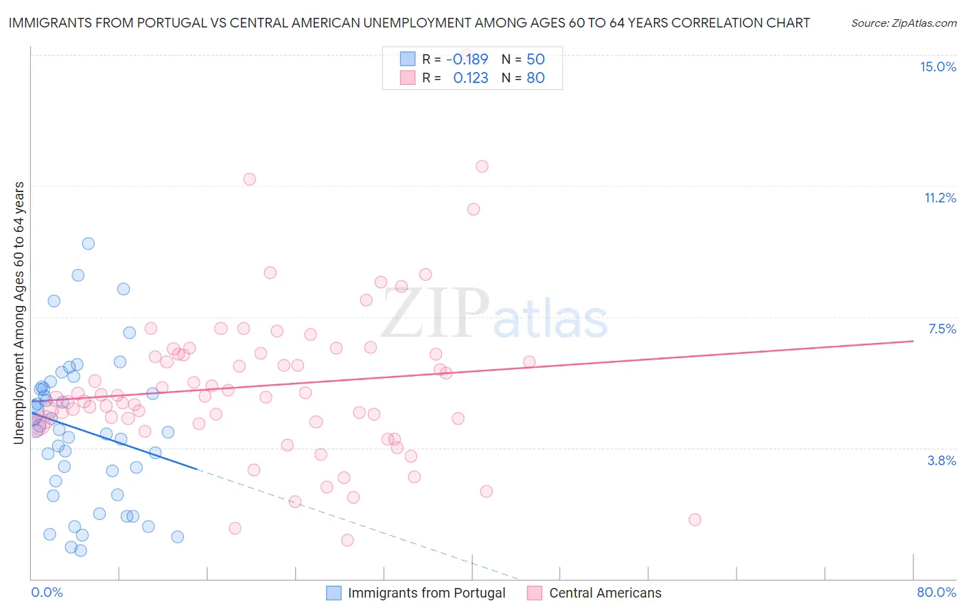 Immigrants from Portugal vs Central American Unemployment Among Ages 60 to 64 years