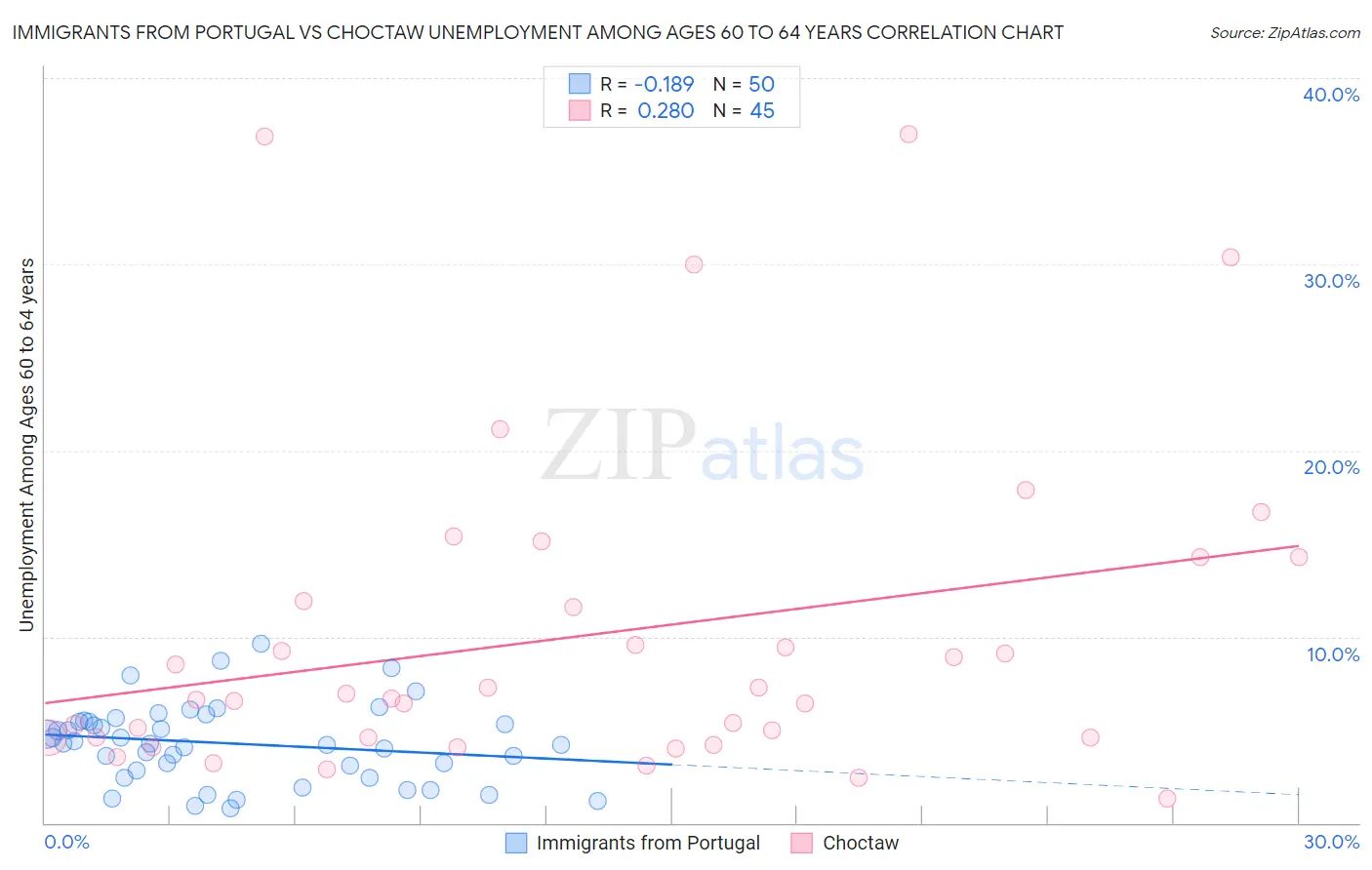 Immigrants from Portugal vs Choctaw Unemployment Among Ages 60 to 64 years