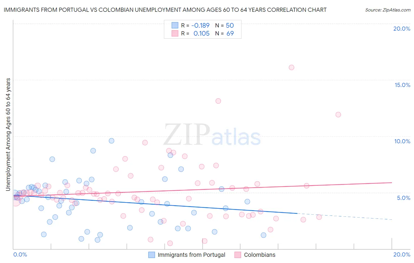 Immigrants from Portugal vs Colombian Unemployment Among Ages 60 to 64 years