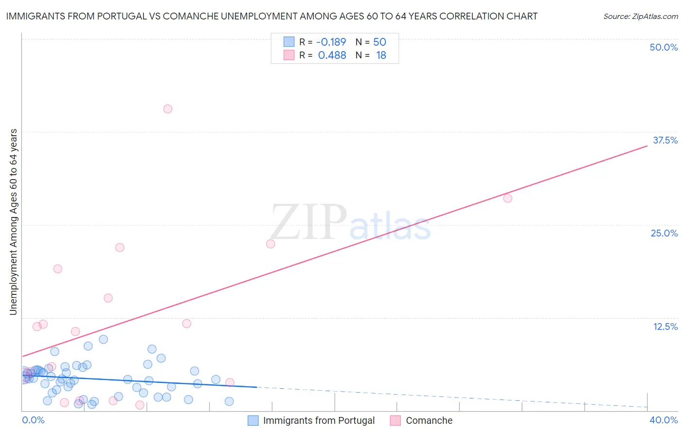Immigrants from Portugal vs Comanche Unemployment Among Ages 60 to 64 years