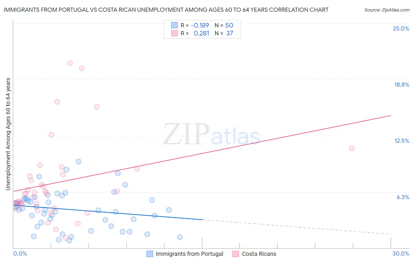 Immigrants from Portugal vs Costa Rican Unemployment Among Ages 60 to 64 years