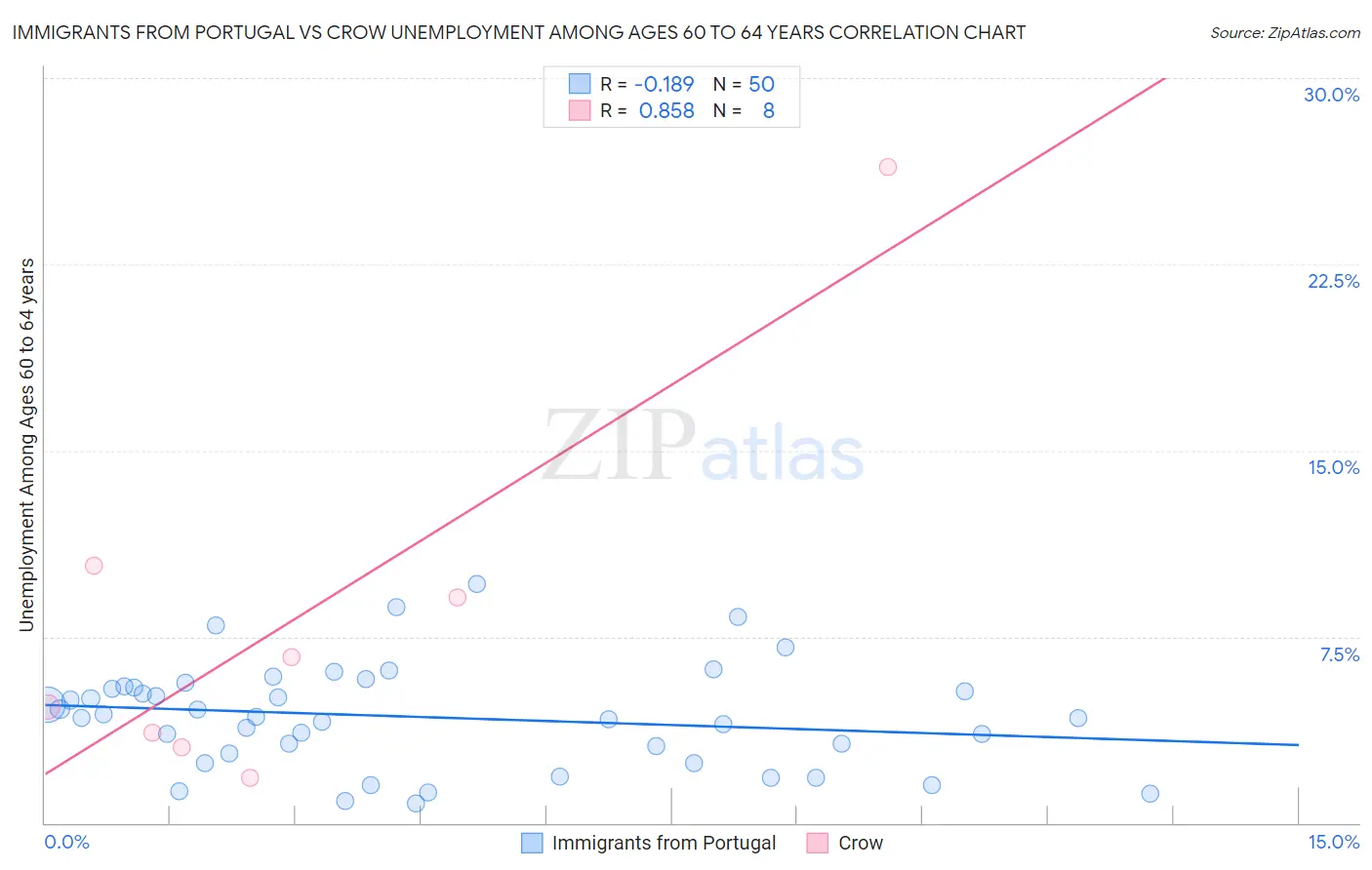 Immigrants from Portugal vs Crow Unemployment Among Ages 60 to 64 years