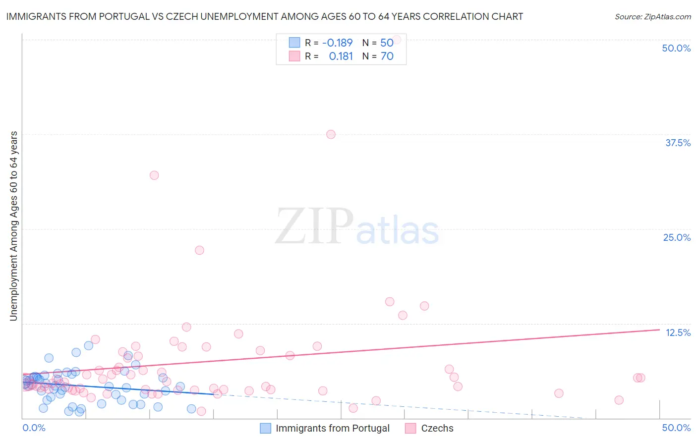 Immigrants from Portugal vs Czech Unemployment Among Ages 60 to 64 years