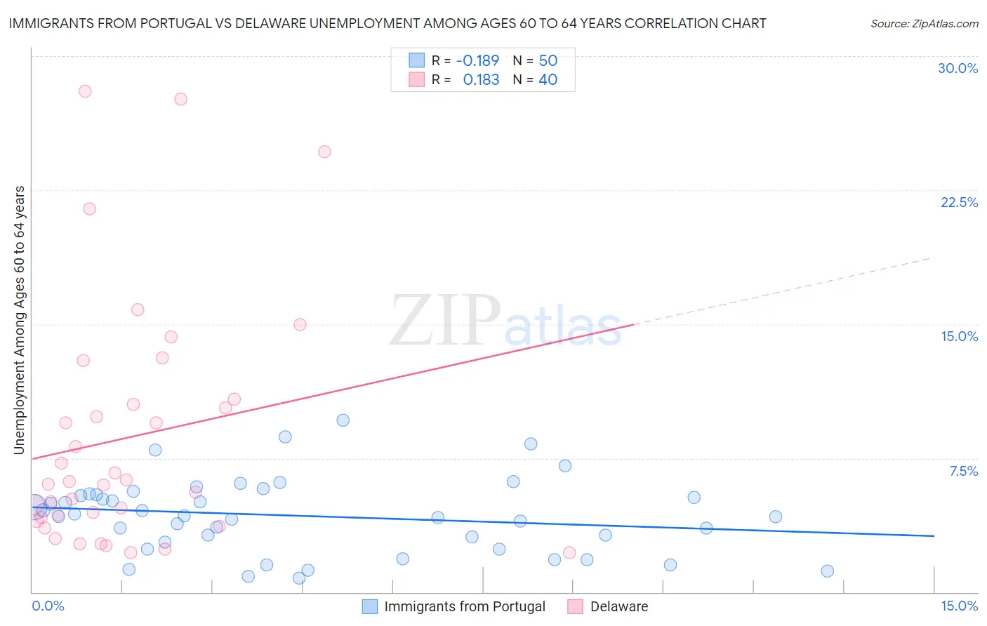 Immigrants from Portugal vs Delaware Unemployment Among Ages 60 to 64 years